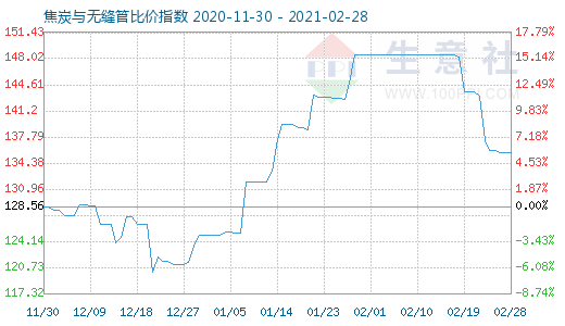 2月28日焦炭與無縫管比價指數圖