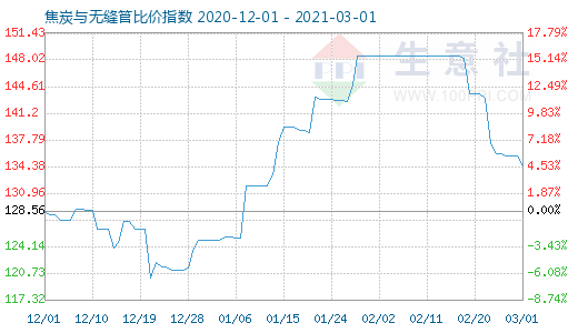 3月1日焦炭與無(wú)縫管比價(jià)指數(shù)圖