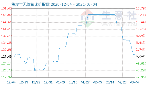 3月4日焦炭與無縫管比價指數圖