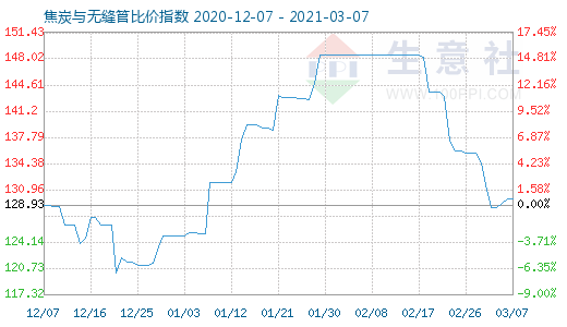 3月7日焦炭與無縫管比價指數圖