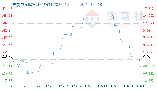3月10日焦炭與無縫管比價指數圖