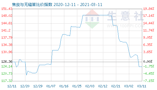 3月11日焦炭與無縫管比價指數(shù)圖