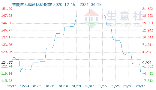 3月15日焦炭與無縫管比價指數圖