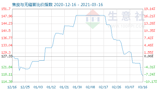 3月16日焦炭與無縫管比價指數圖