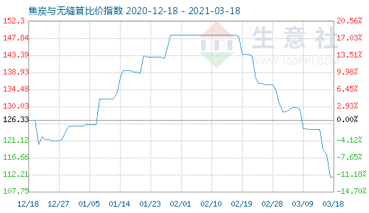 3月18日焦炭與無縫管比價指數圖