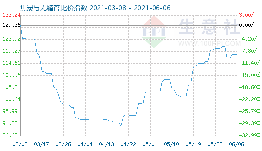 6月6日焦炭與無縫管比價指數圖