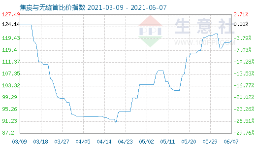 6月7日焦炭與無縫管比價指數圖