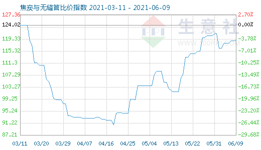 6月9日焦炭與無縫管比價指數圖