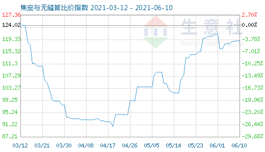 6月10日焦炭與無縫管比價指數(shù)圖
