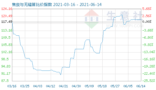 6月14日焦炭與無縫管比價指數圖