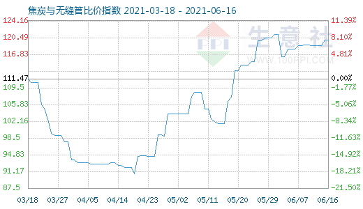 6月16日焦炭與無縫管比價指數圖