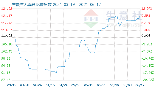 6月17日焦炭與無縫管比價指數圖
