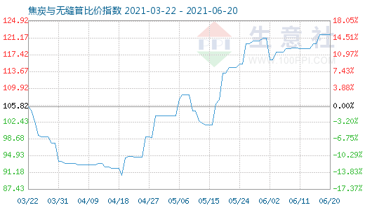 6月20日焦炭與無縫管比價指數(shù)圖