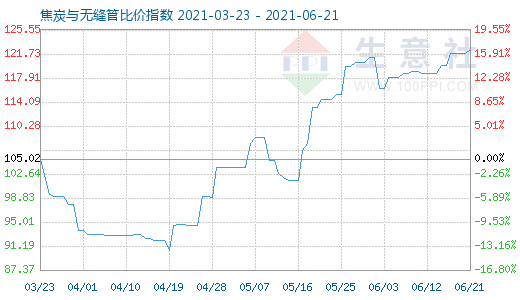 6月21日焦炭與無縫管比價指數圖