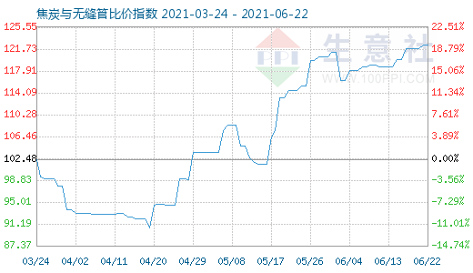 6月22日焦炭與無縫管比價指數圖
