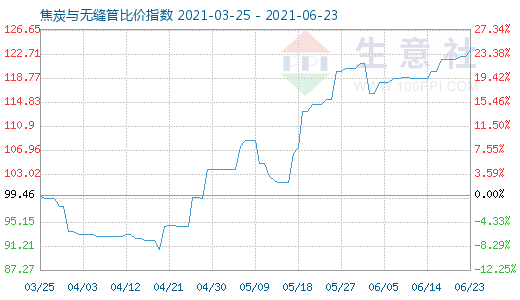 6月23日焦炭與無(wú)縫管比價(jià)指數(shù)圖
