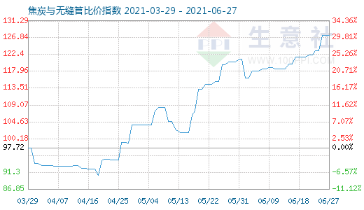 6月27日焦炭與無縫管比價指數圖
