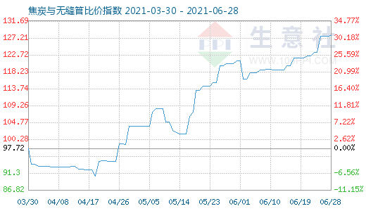 6月28日焦炭與無縫管比價指數(shù)圖