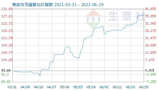 6月29日焦炭與無縫管比價指數圖