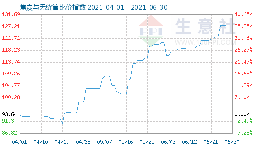6月30日焦炭與無縫管比價(jià)指數(shù)圖