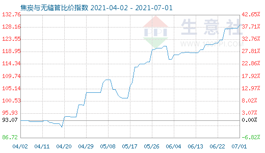 7月1日焦炭與無縫管比價指數圖