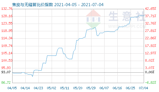 7月4日焦炭與無縫管比價(jià)指數(shù)圖