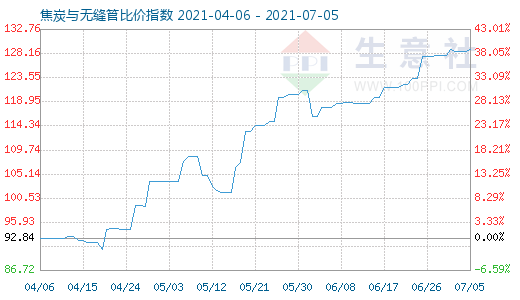 7月5日焦炭與無縫管比價指數圖