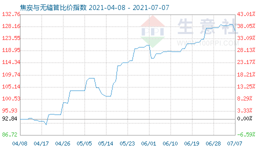 7月7日焦炭與無縫管比價指數圖