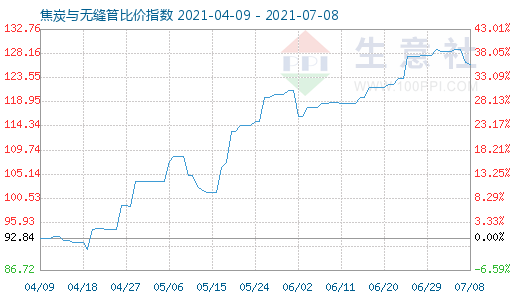 7月8日焦炭與無縫管比價指數圖