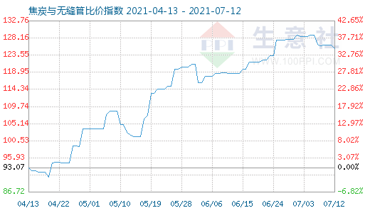 7月12日焦炭與無縫管比價指數(shù)圖