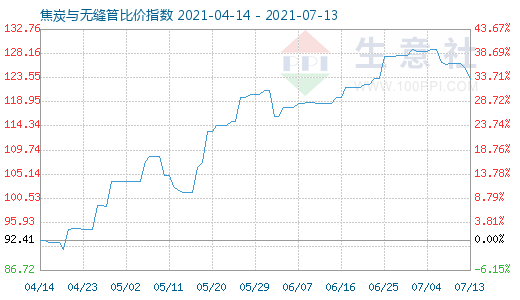 7月13日焦炭與無縫管比價(jià)指數(shù)圖