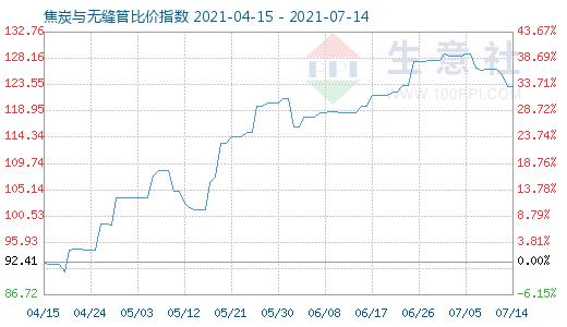 7月14日焦炭與無縫管比價指數圖
