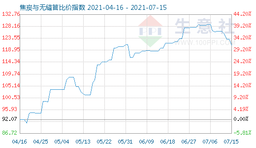 7月15日焦炭與無縫管比價指數圖