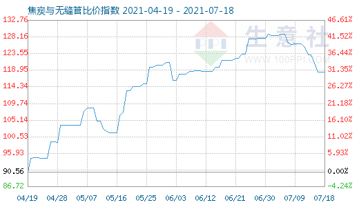 7月18日焦炭與無縫管比價指數(shù)圖