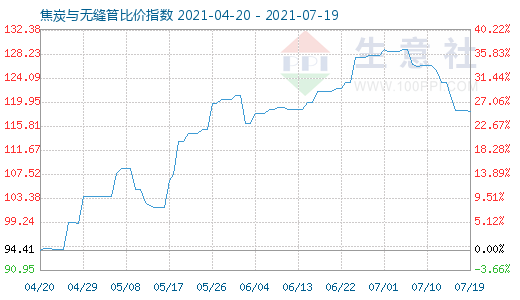 7月19日焦炭與無縫管比價指數圖