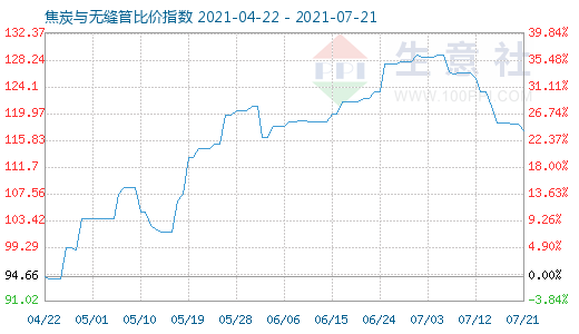 7月21日焦炭與無縫管比價指數圖
