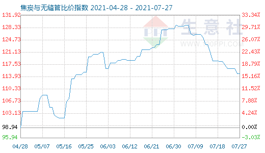 7月27日焦炭與無縫管比價指數(shù)圖