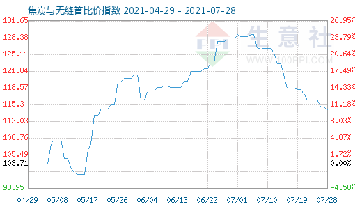 7月28日焦炭與無縫管比價指數圖