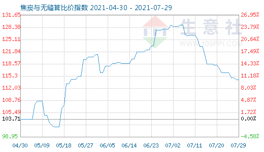7月29日焦炭與無縫管比價指數圖