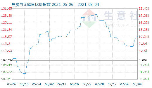 8月4日焦炭與無縫管比價指數(shù)圖