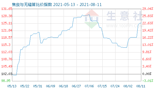 8月11日焦炭與無縫管比價指數圖