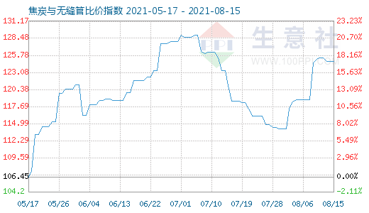 8月15日焦炭與無(wú)縫管比價(jià)指數(shù)圖