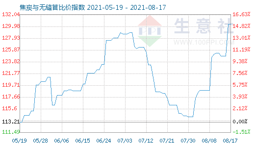 8月17日焦炭與無縫管比價指數圖