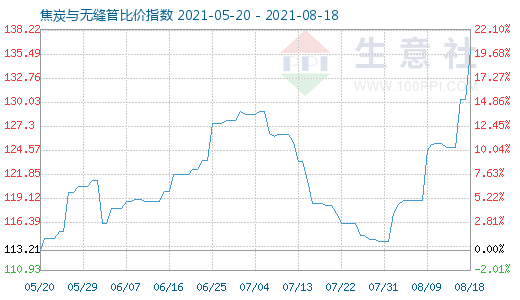 8月18日焦炭與無縫管比價指數圖