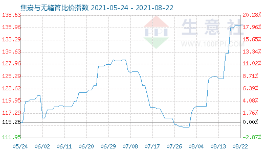 8月22日焦炭與無縫管比價指數圖