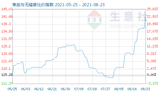 8月23日焦炭與無縫管比價指數圖
