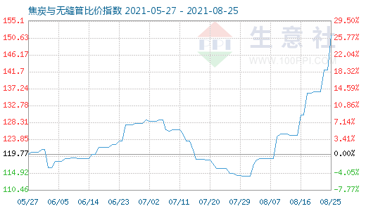 8月25日焦炭與無縫管比價指數(shù)圖