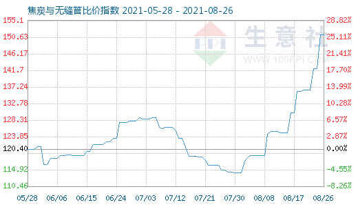 8月26日焦炭與無縫管比價指數圖