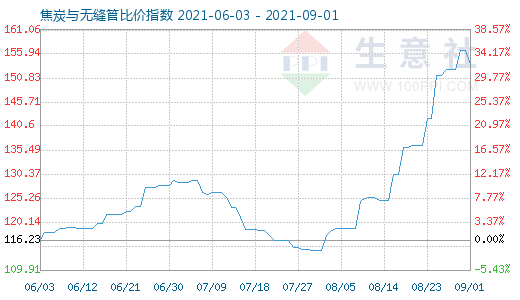 9月1日焦炭與無縫管比價(jià)指數(shù)圖