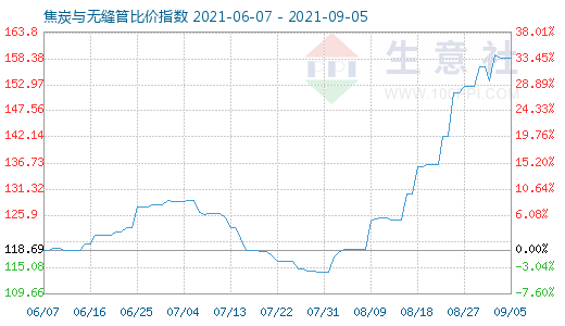 9月5日焦炭與無縫管比價指數圖